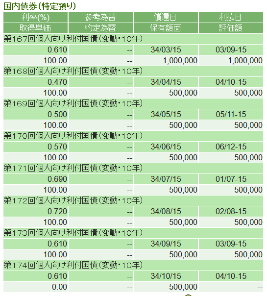 個人向け国債変動10年の購入額と利率（9月）