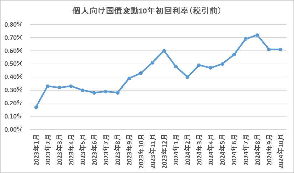 2023年1月（第153回）から2024年10月（第173回）までの利率の変化