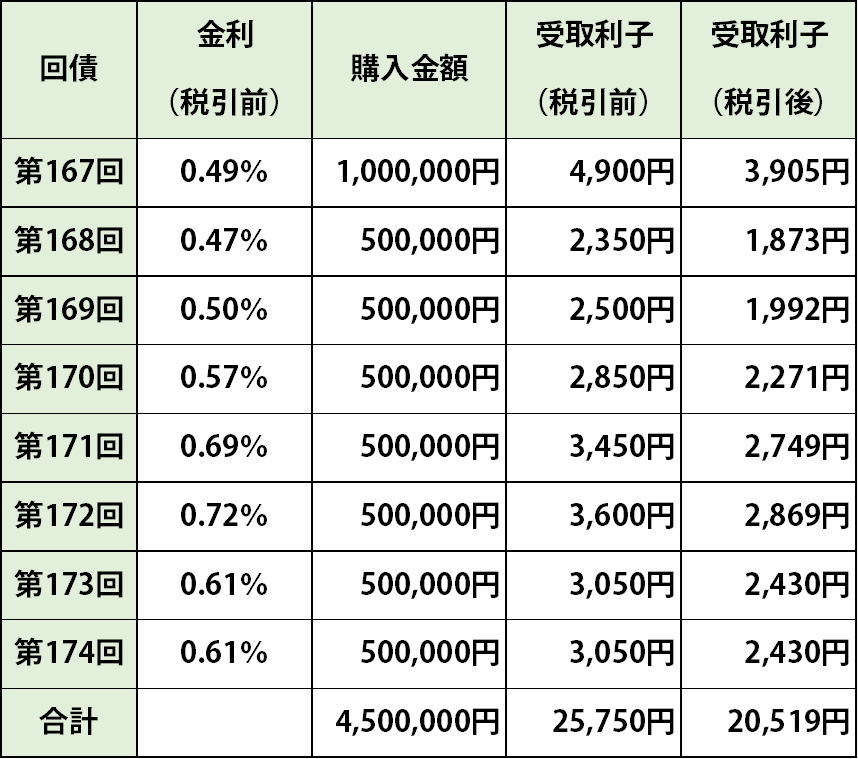 受け取り利子シミュレーション（9月）