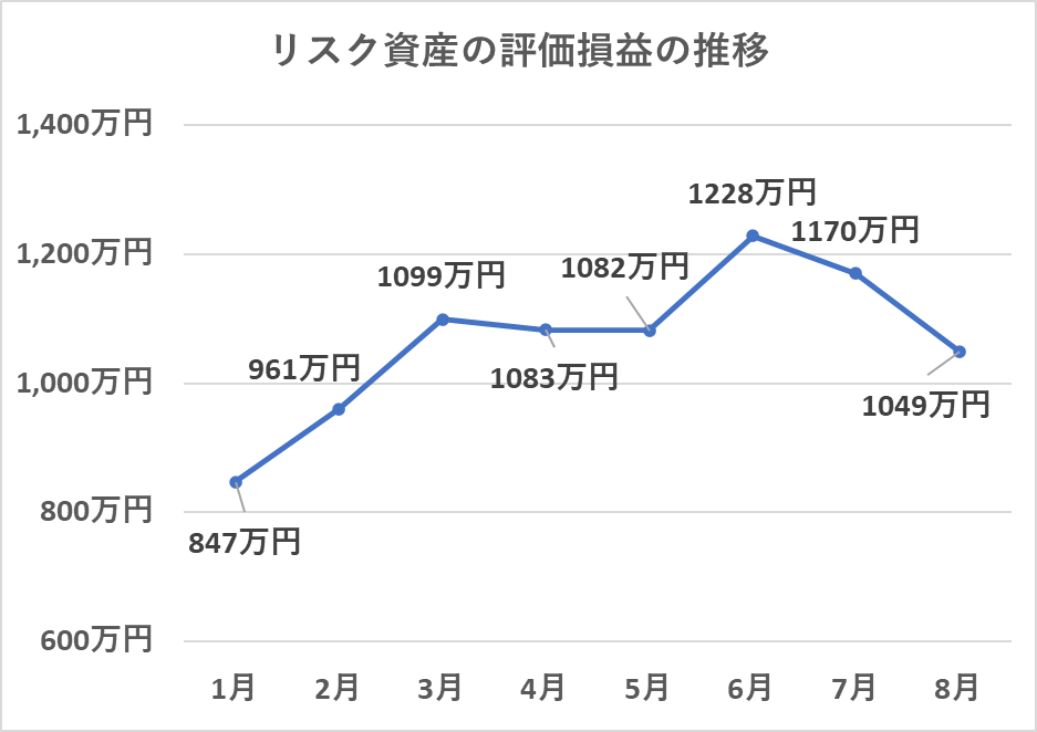 リスク資産の評価額の推移（8月）