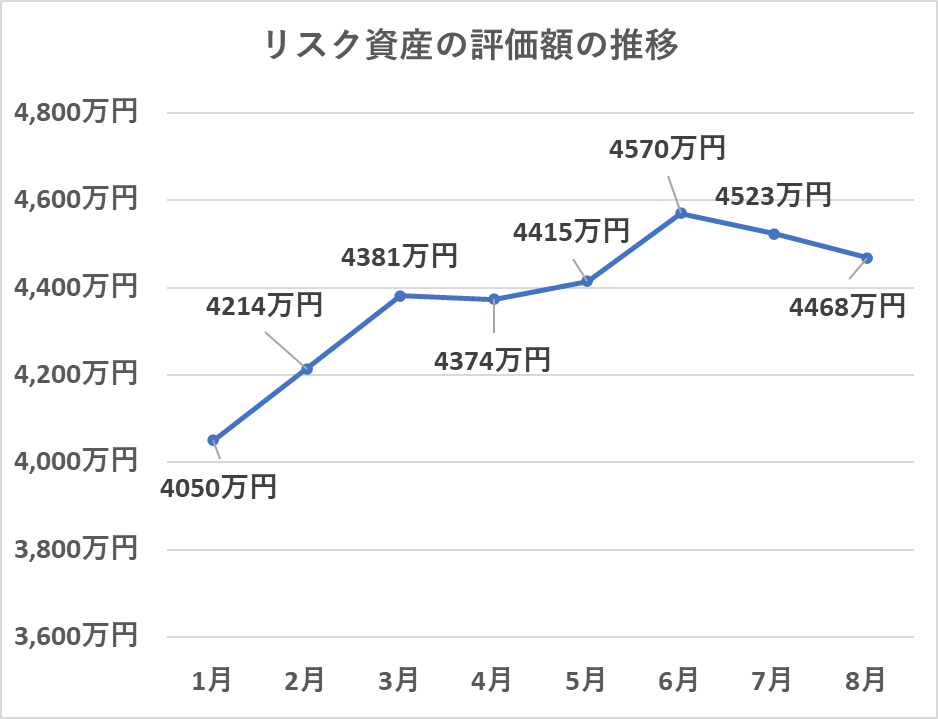 リスク資産の評価額の推移（8月）