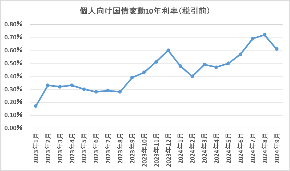 2023年1月（第153回）から2024年9月（第173回）までの利率の変化