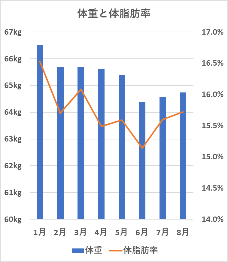 体重と体脂肪率の変化（8月）