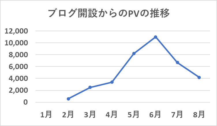 ブログ開設からのPVの推移