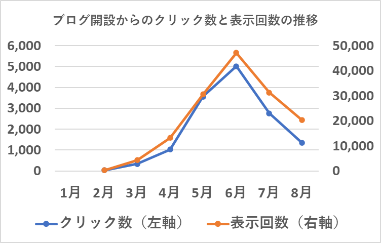 ブログ開設からのクリック数と表示回数の推移（8月）