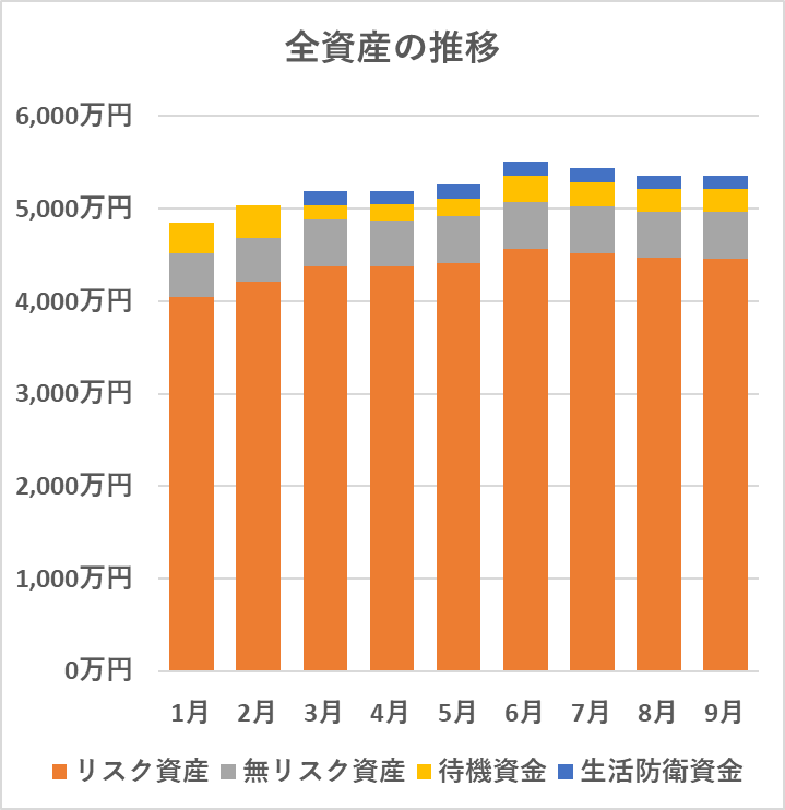 全資産の推移（9月）