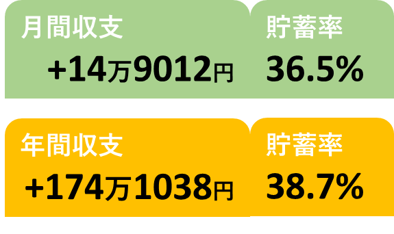 9月と年間の収支と貯蓄率