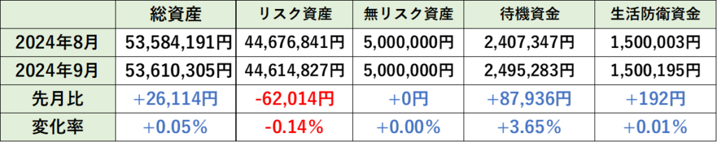 2024年9月の総資産内訳の先月比