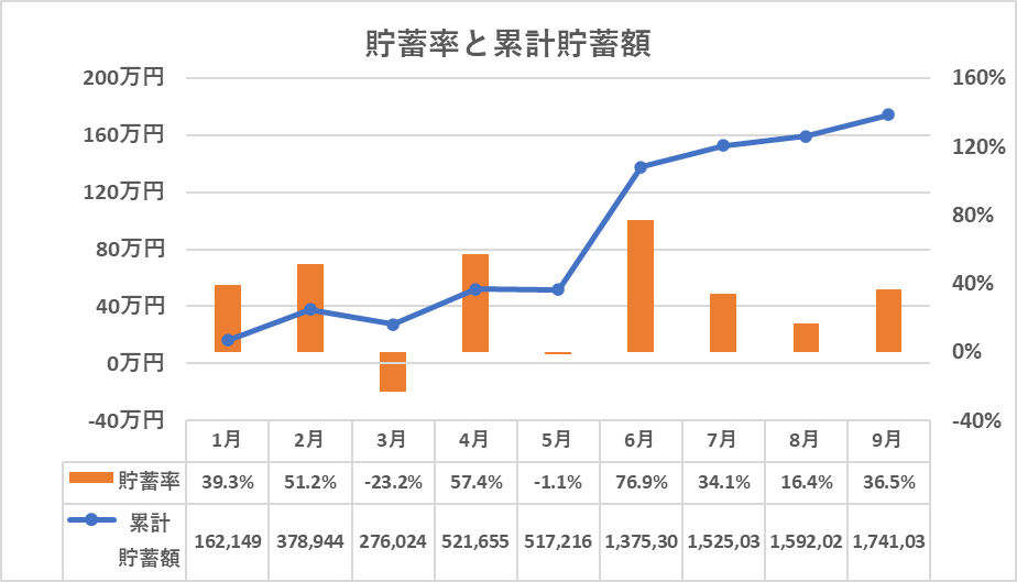 年間の貯蓄率と累計貯蓄額の推移（8月）