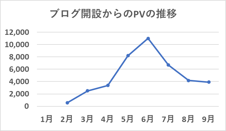 ブログ開設からのPVの推移