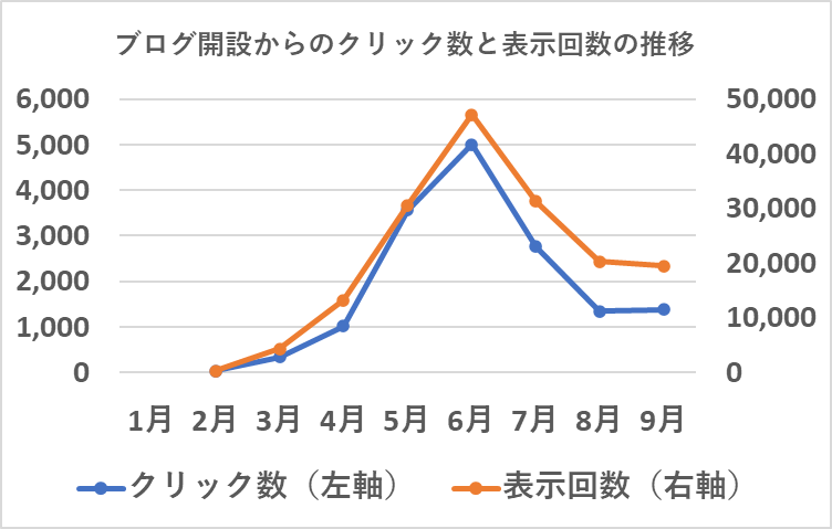 ブログ開設からのクリック数と表示回数の推移（9月）