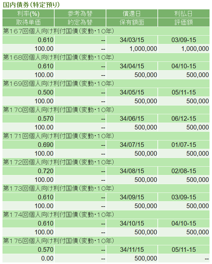 個人向け国債変動10年の購入額と利率（10月）