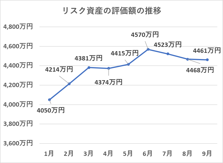 リスク資産の評価額の推移（8月）