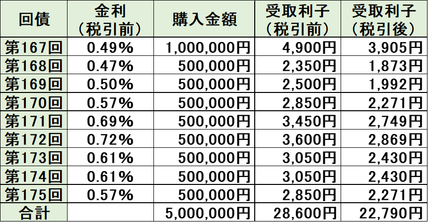 受け取り利子シミュレーション（10月）