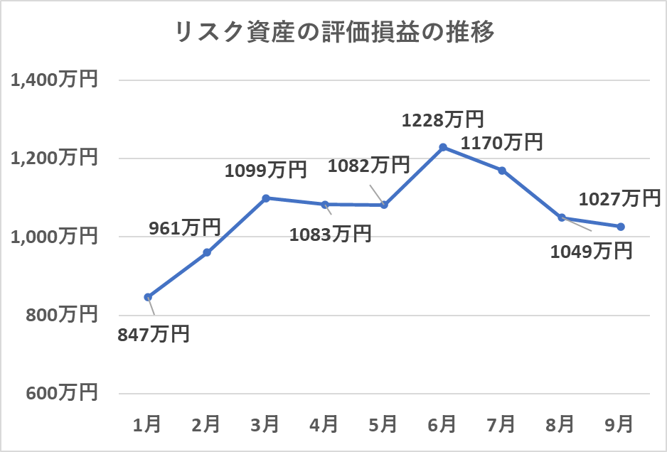 リスク資産の評価額の推移（9月）