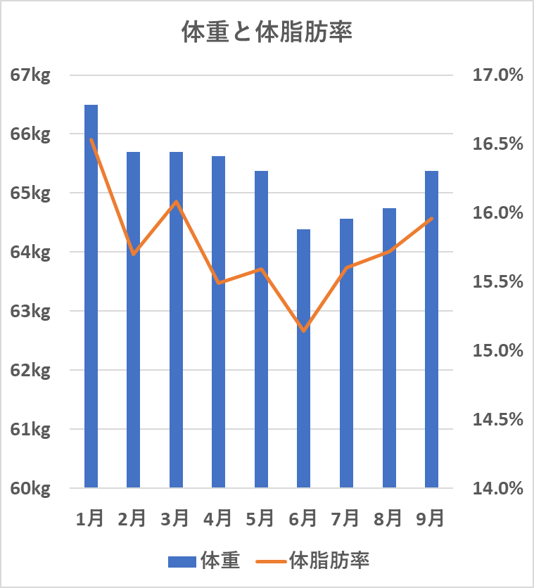 体重と体脂肪率の変化（9月）