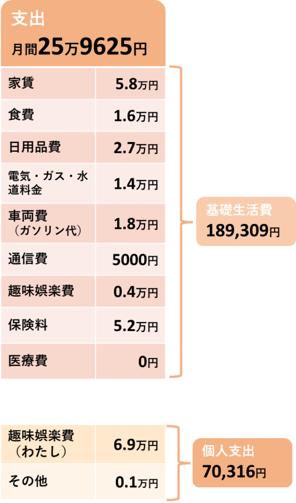 9月の支出の内訳