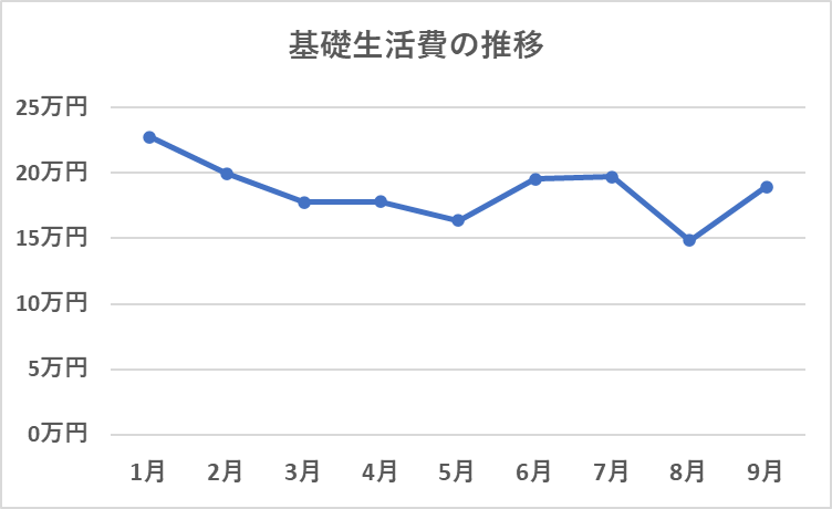 2024年基礎生活費の推移（9月）