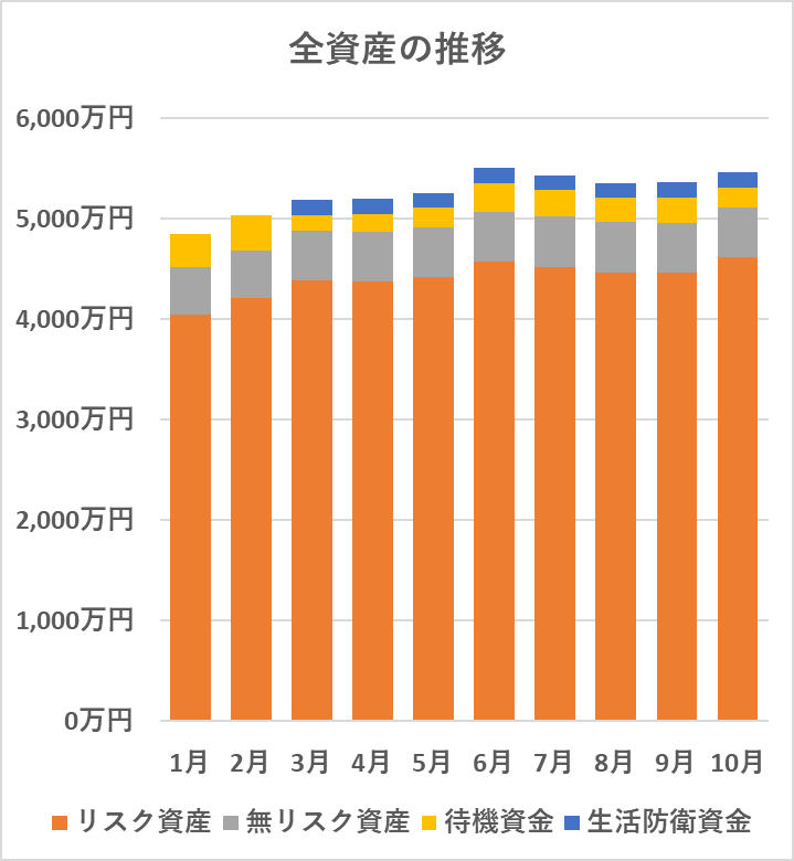 全資産の推移（10月）