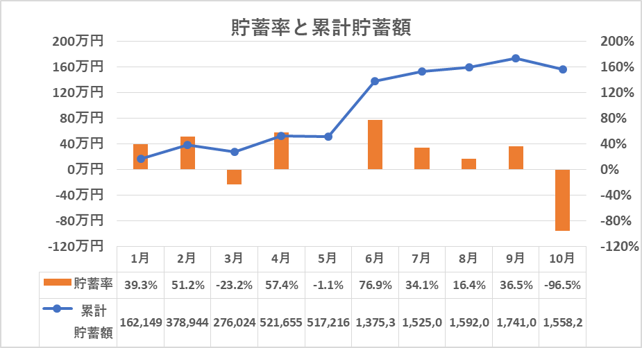 年間の貯蓄率と累計貯蓄額の推移（10月）