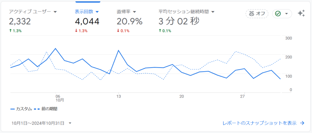 10月のPVの推移