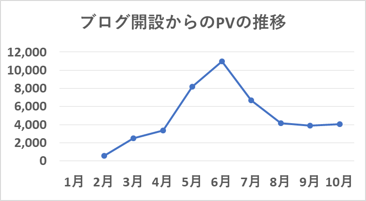 ブログ開設からのPVの推移(10月)