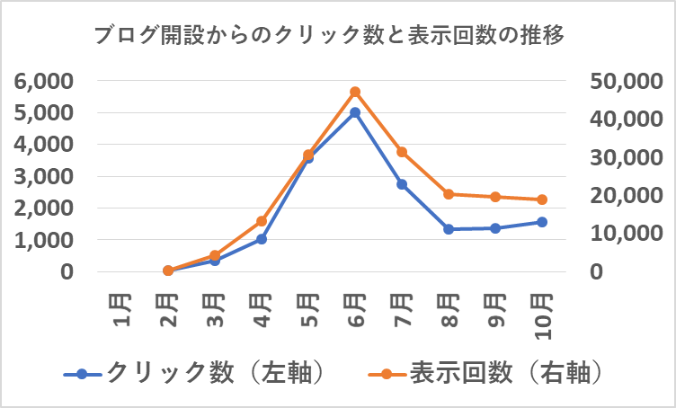 ブログ開設からのクリック数と表示回数の推移（10月）