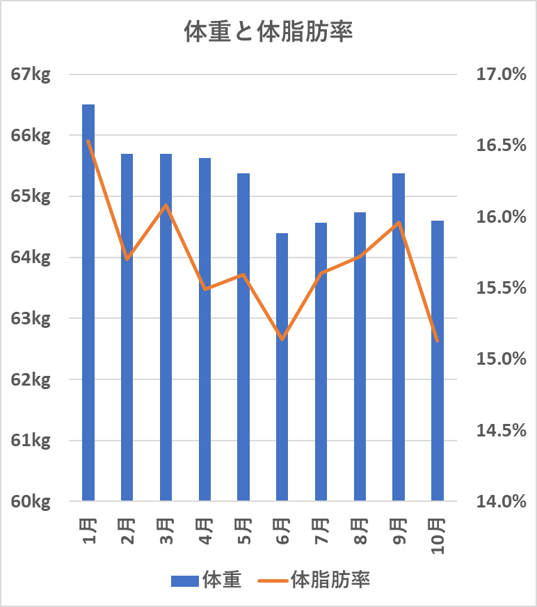 体重と体脂肪率の変化（10月）