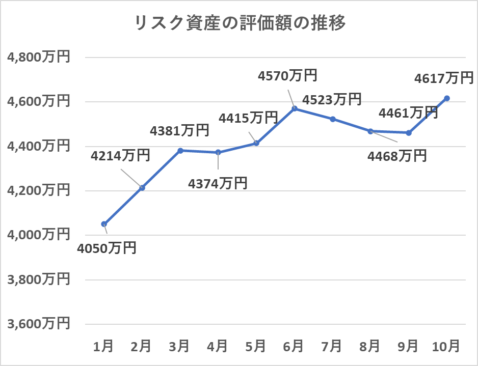 リスク資産の評価額の推移（10月）