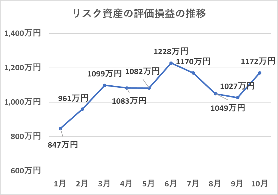 リスク資産の評価額の推移（10月）