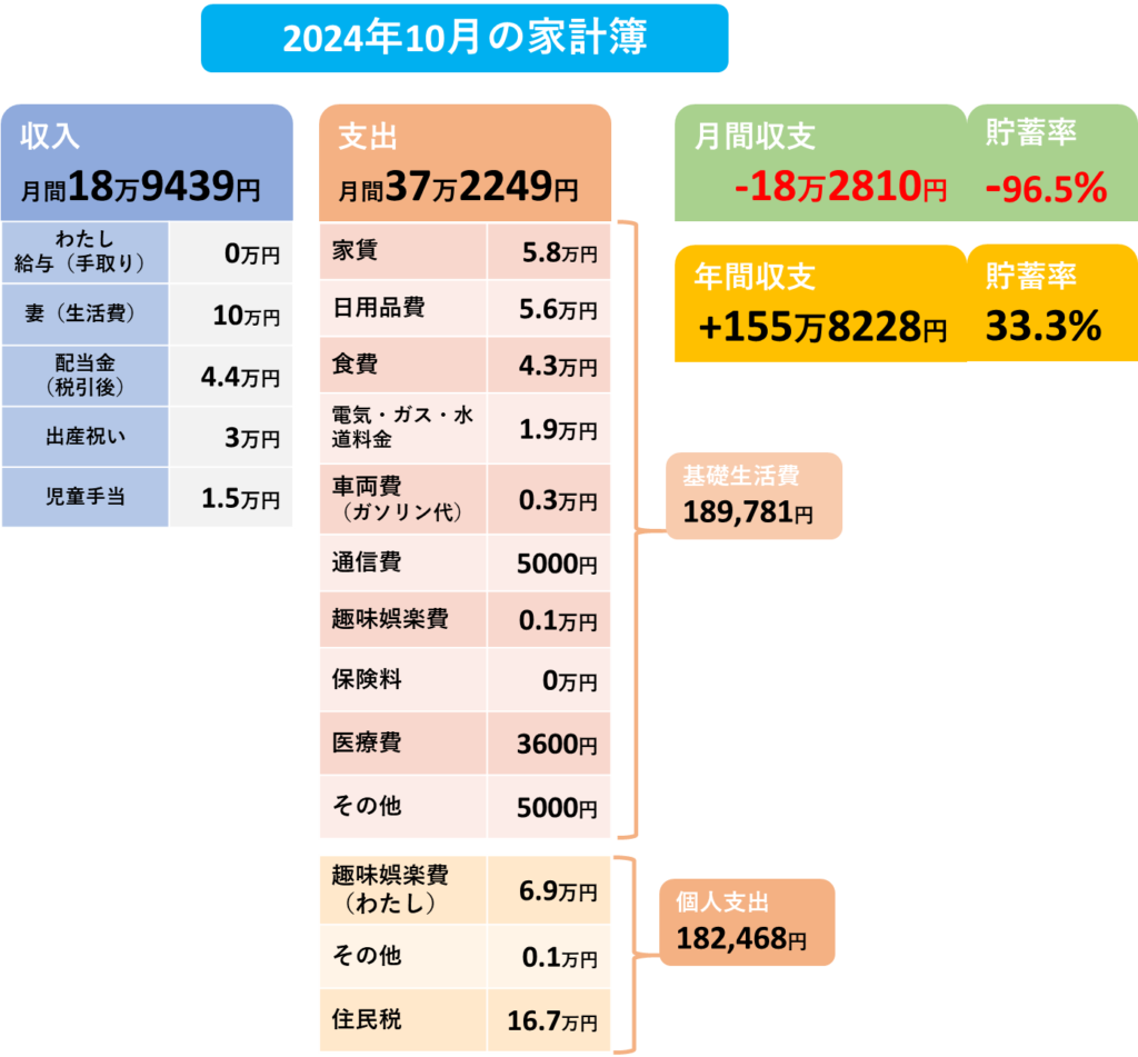 2024年10月の家計簿