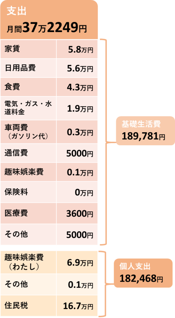 10月の支出の内訳