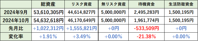 2024年10月の総資産内訳の先月比