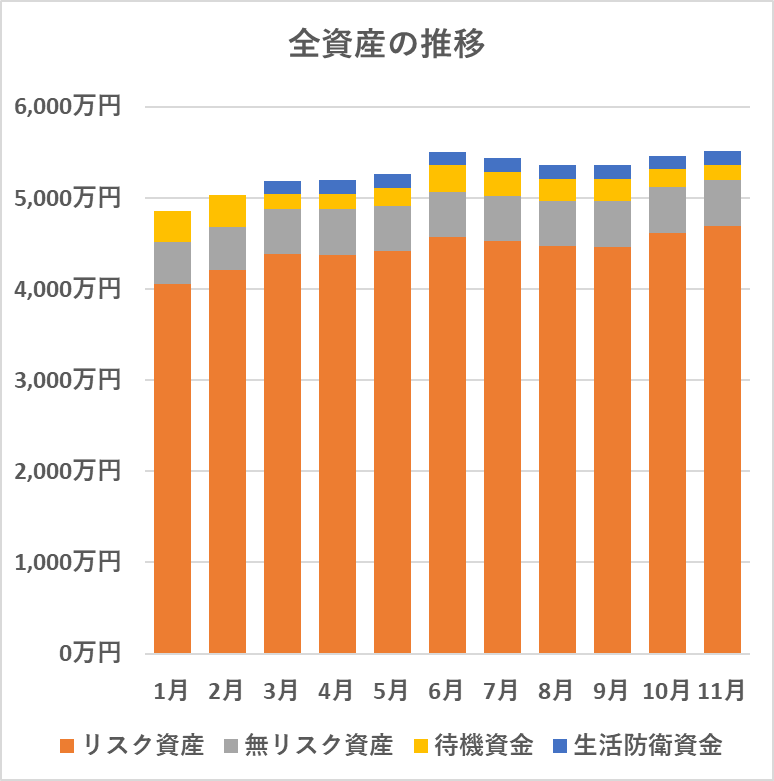 全資産の推移（11月）