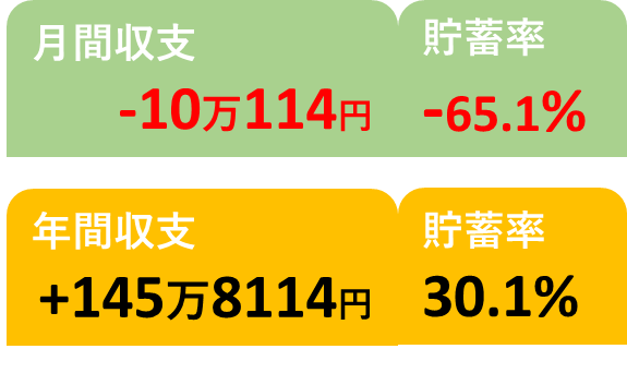 11月と年間の収支と貯蓄率