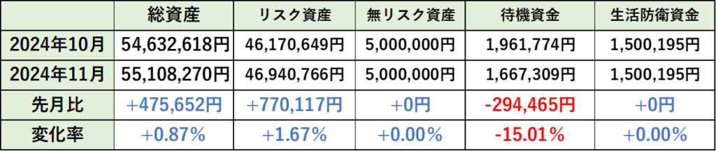 2024年11月の総資産内訳の先月比