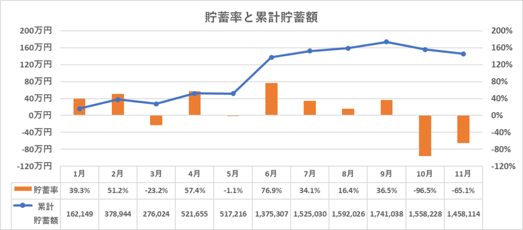 年間の貯蓄率と累計貯蓄額の推移（11月）