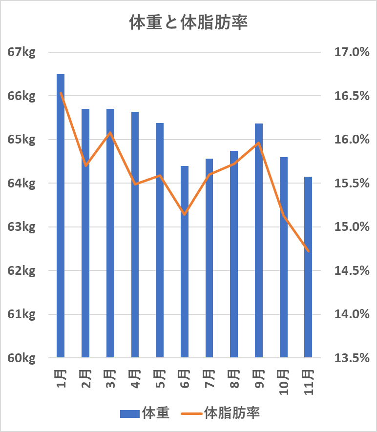 体重と体脂肪率の変化（11月）