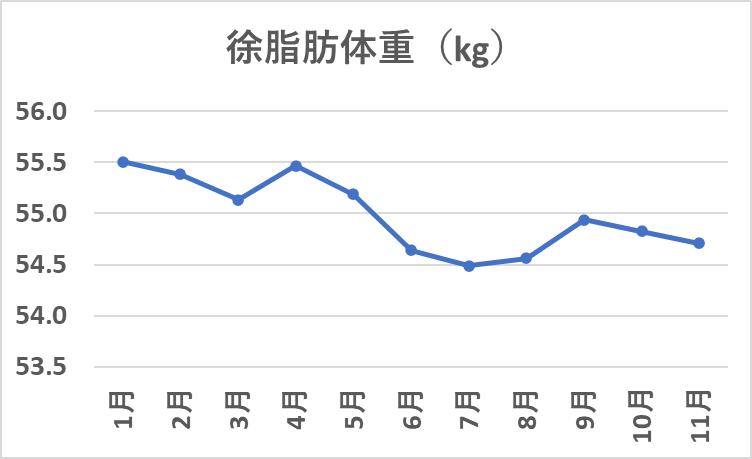 徐脂肪体重の変化