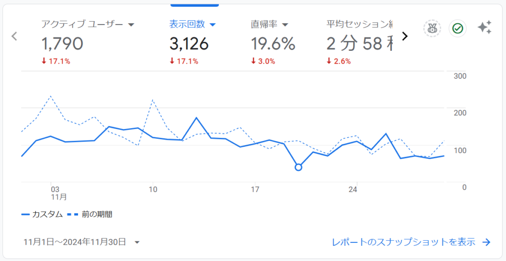 11月のPVの推移