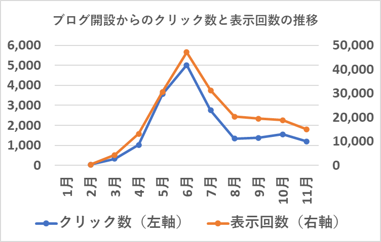 ブログ開設からのクリック数と表示回数の推移（11月）