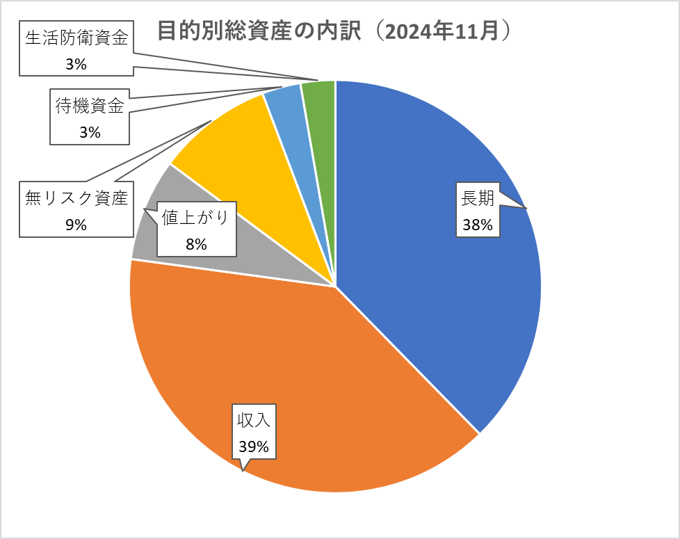 目的別総資産の保有割合（11月）