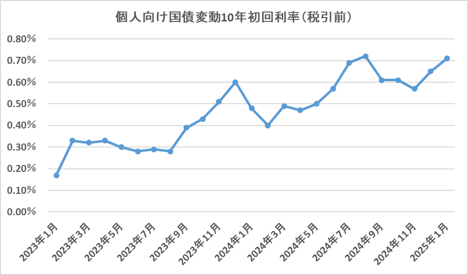 個人向け国債「変動10年」の金利推移