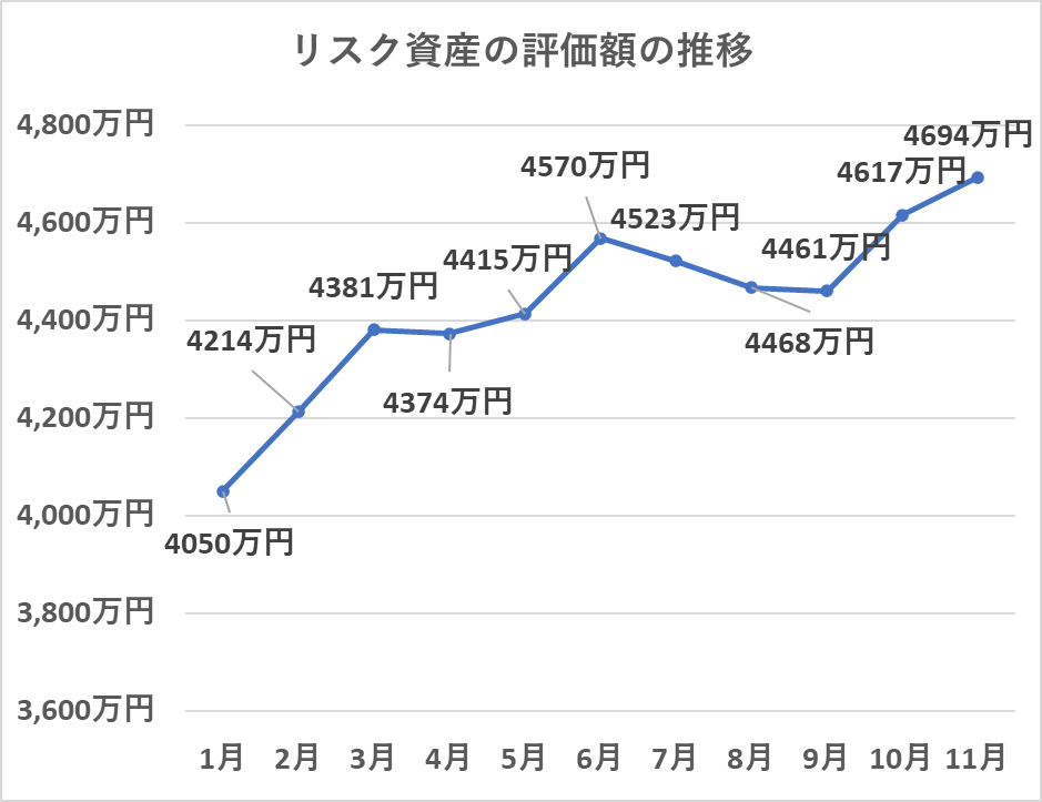 リスク資産の評価額の推移（11月）