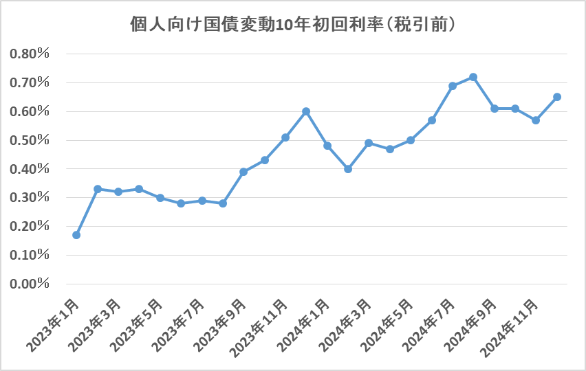 2023年1月（第153回）から2024年12月（第176回）の１回目の金利の推移