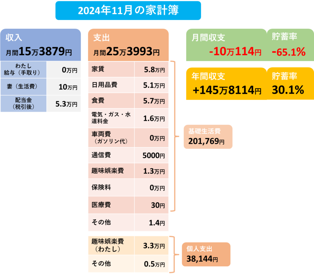 2024年11月の家計簿