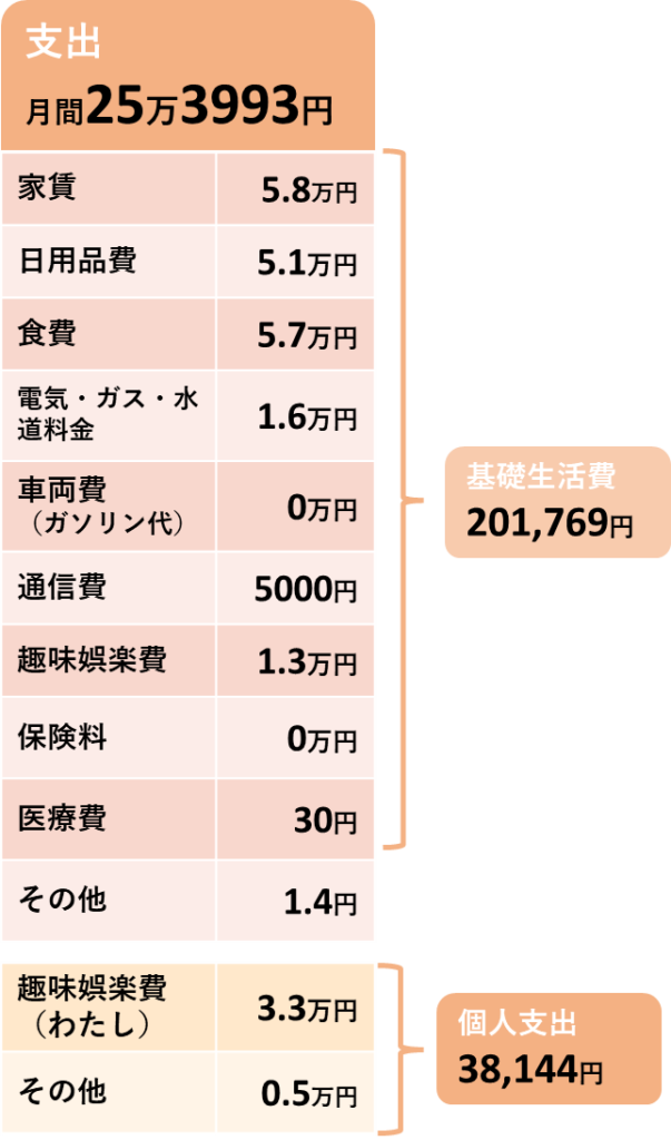 10月の支出の内訳