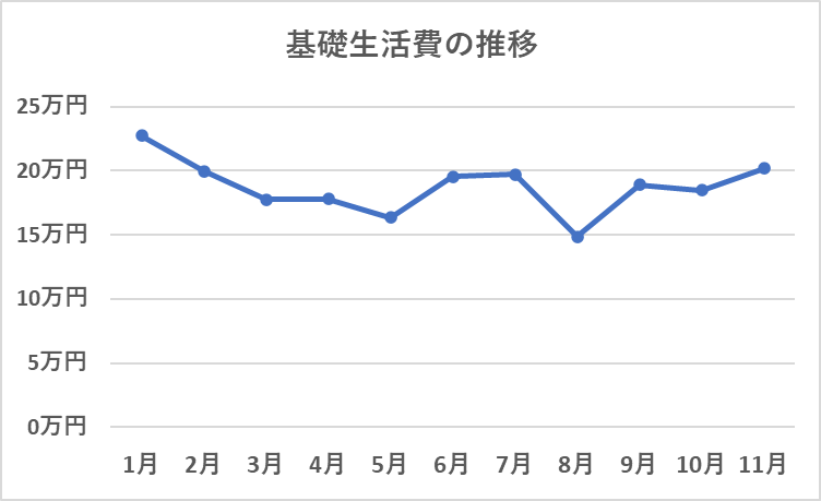 2024年の基礎生活費の推移