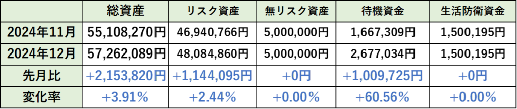 2024年12月の総資産内訳の先月比