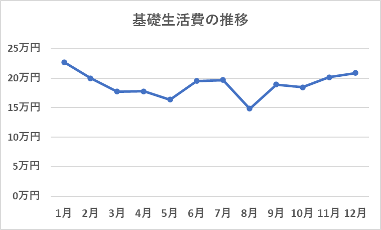 2024年の基礎生活費の推移